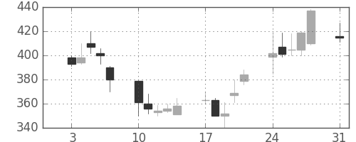 三洋電の日足チャート(1992年8月)