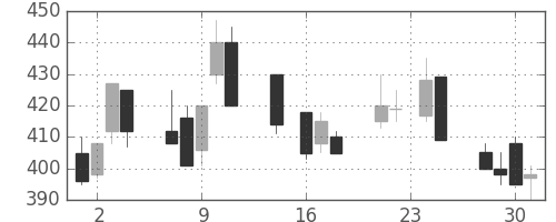 三洋電の日足チャート(1992年9月)