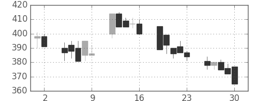三洋電の日足チャート(1992年10月)