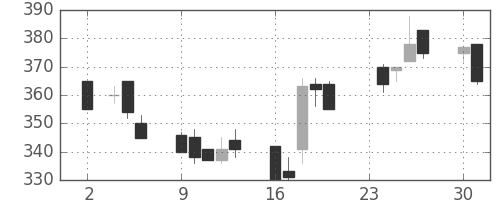 三洋電の日足チャート(1992年11月)