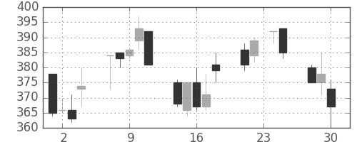 三洋電の日足チャート(1992年12月)