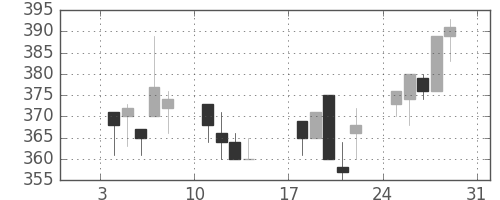三洋電の日足チャート(1993年1月)