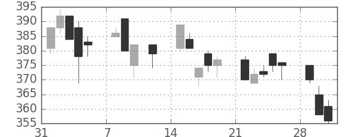 三洋電の日足チャート(1993年2月)
