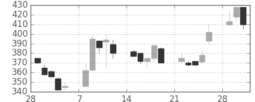 三洋電の日足チャート(1993年3月)