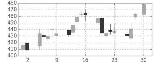 三洋電の日足チャート(1993年4月)