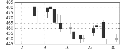 三洋電の日足チャート(1993年5月)