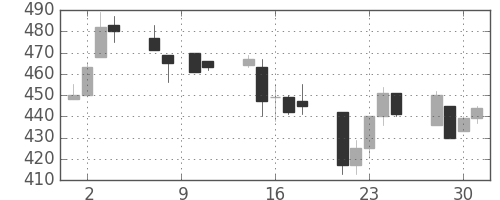 三洋電の日足チャート(1993年6月)
