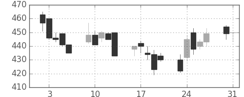 三洋電の日足チャート(1993年8月)