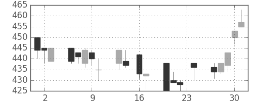 三洋電の日足チャート(1993年9月)