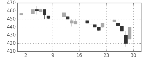 三洋電の日足チャート(1993年10月)
