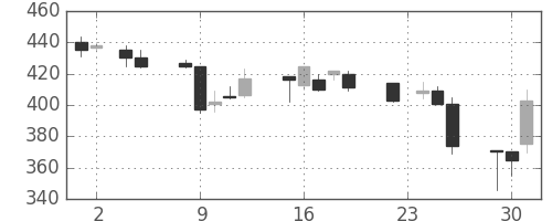 三洋電の日足チャート(1993年11月)
