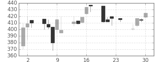 三洋電の日足チャート(1993年12月)