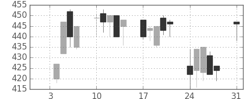 三洋電の日足チャート(1994年1月)