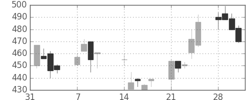 三洋電の日足チャート(1994年2月)