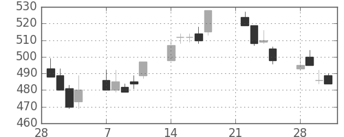 三洋電の日足チャート(1994年3月)