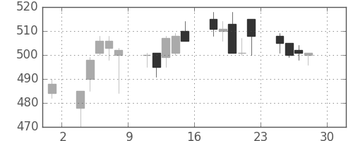 三洋電の日足チャート(1994年4月)