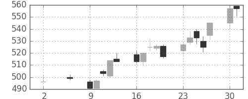 三洋電の日足チャート(1994年5月)