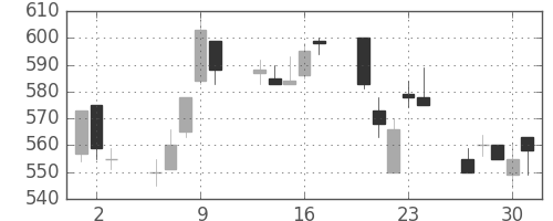 三洋電の日足チャート(1994年6月)