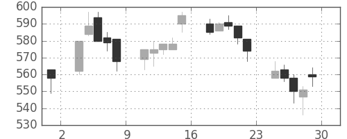 三洋電の日足チャート(1994年7月)