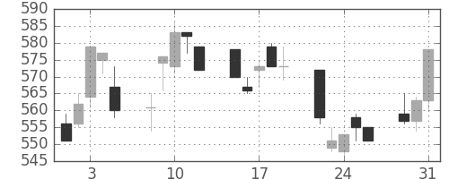 三洋電の日足チャート(1994年8月)