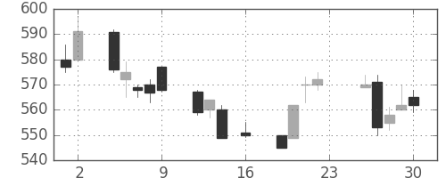 三洋電の日足チャート(1994年9月)