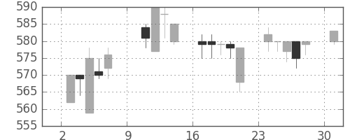 三洋電の日足チャート(1994年10月)