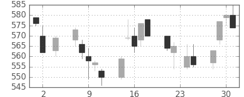 三洋電の日足チャート(1994年11月)