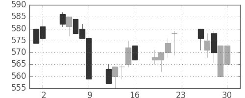 三洋電の日足チャート(1994年12月)