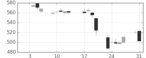 三洋電の日足チャート(1995年1月)