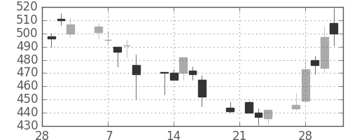 三洋電の日足チャート(1995年3月)