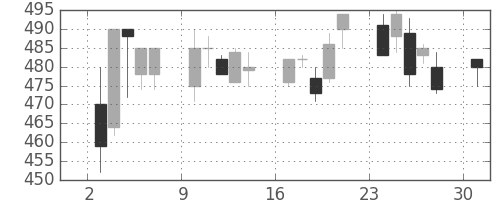 三洋電の日足チャート(1995年4月)