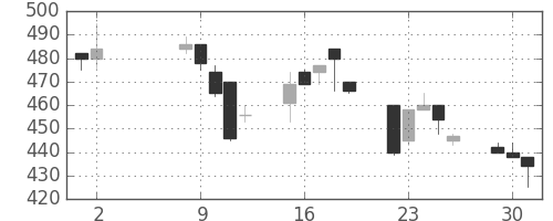 三洋電の日足チャート(1995年5月)
