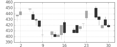 三洋電の日足チャート(1995年6月)