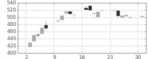 三洋電の日足チャート(1995年7月)