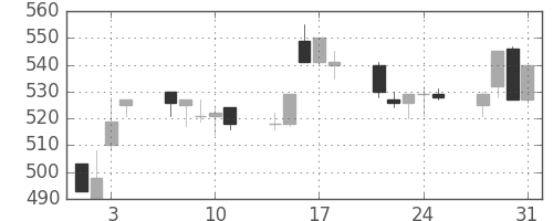 三洋電の日足チャート(1995年8月)