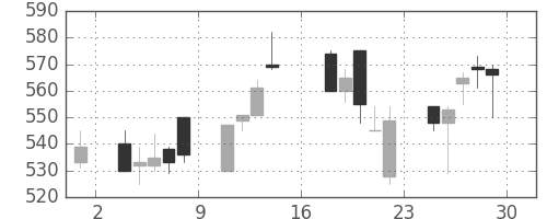 三洋電の日足チャート(1995年9月)