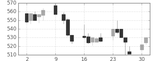 三洋電の日足チャート(1995年10月)