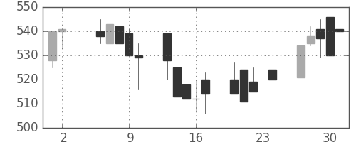 三洋電の日足チャート(1995年11月)