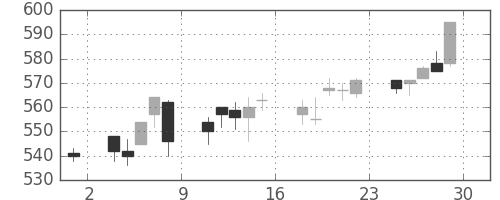 三洋電の日足チャート(1995年12月)