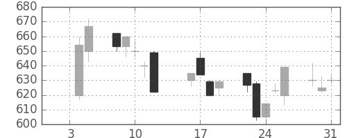 三洋電の日足チャート(1996年1月)