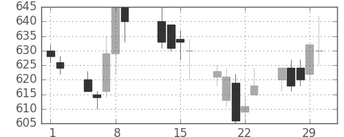 三洋電の日足チャート(1996年2月)