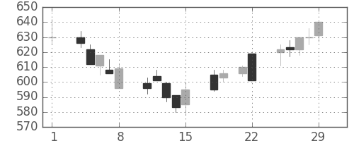 三洋電の日足チャート(1996年3月)