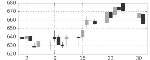 三洋電の日足チャート(1996年4月)