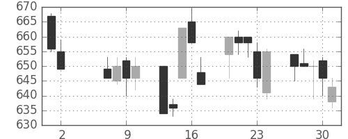 三洋電の日足チャート(1996年5月)