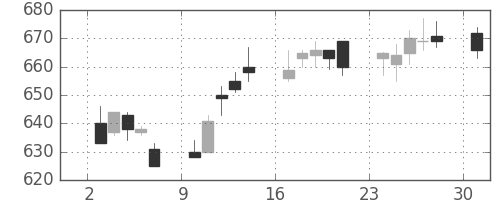 三洋電の日足チャート(1996年6月)