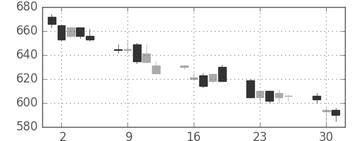 三洋電の日足チャート(1996年7月)