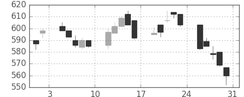 三洋電の日足チャート(1996年8月)