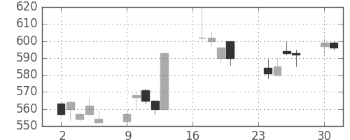 三洋電の日足チャート(1996年9月)