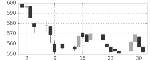 三洋電の日足チャート(1996年10月)
