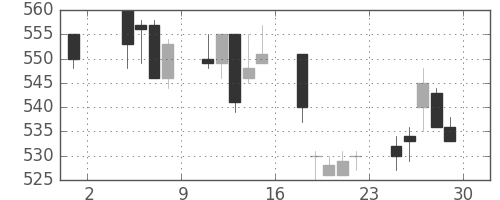 三洋電の日足チャート(1996年11月)